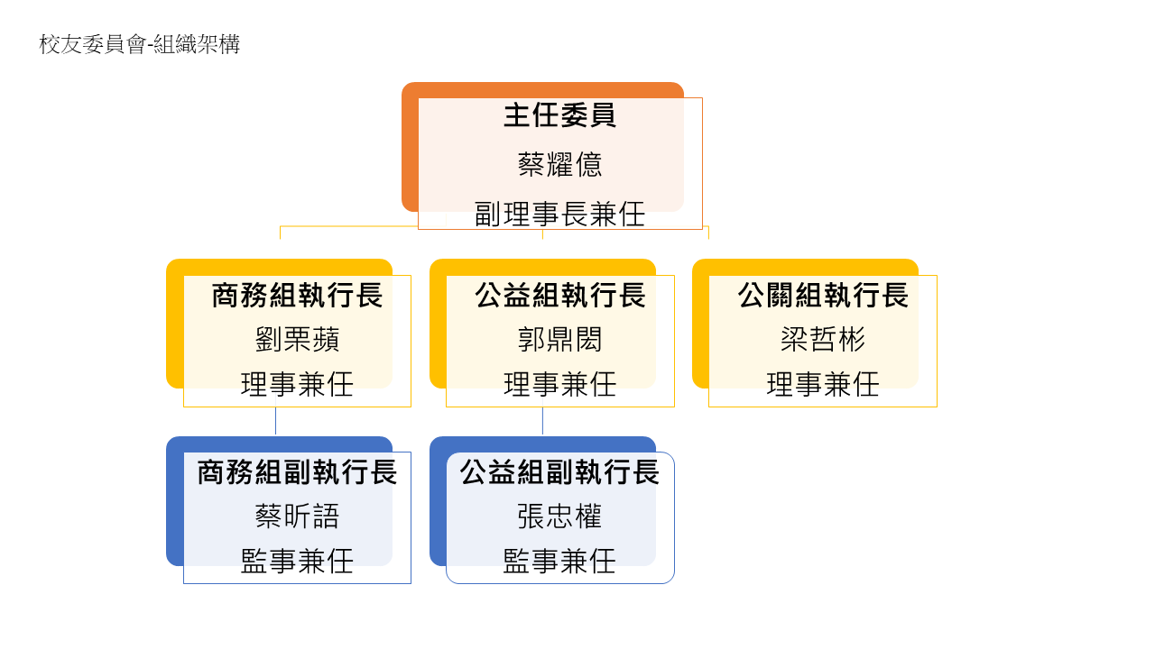 校友委員會組織架構圖